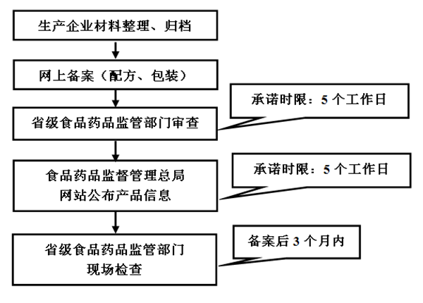 国产化妆品备案